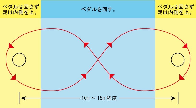 8の字走行トレーニング