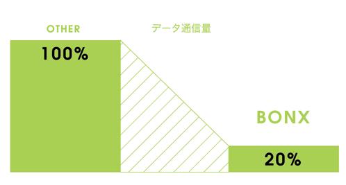 最小限の電池・データ使用量