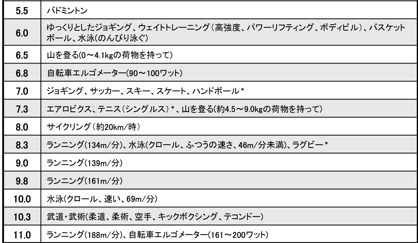 健康づくりのための身体活動基準2013 運動のメッツ表 ※メッツとは活動・運動を行った時に安静状態の何倍の代謝(カロリー消費)をしているかを表す