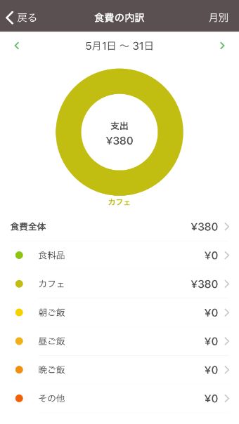 Zaimのカテゴリーの内訳