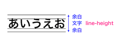 フォントの大きさ+上下の余白 = line-heightの値