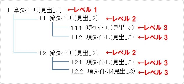 アウトラインレベル