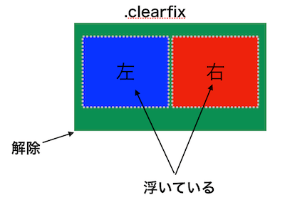 clearfixでfloatを解除