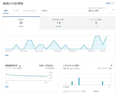 YouTubeのアナリティクス