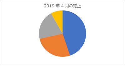 円グラフの表示