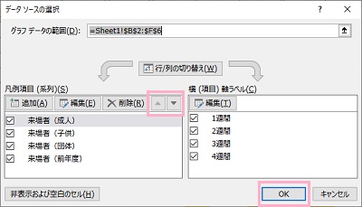 並べ替えたい項目を「凡例項目（系列）」から選択し「上矢印」/「下矢印」ボタンをクリックして任意の場所に移動→「OK」をクリック