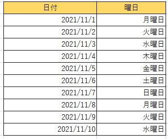 別のセルに曜日だけを表示できた
