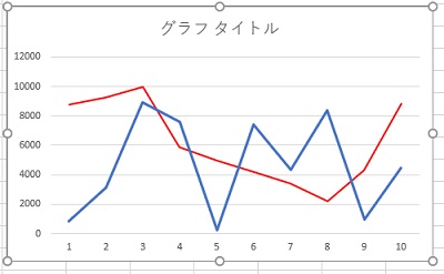 もう一方のグラフを選択した状態で「Ctrlキー+Vキー」を押して貼り付け
