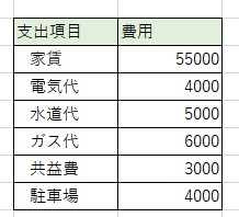 インデントを挿入した項目
