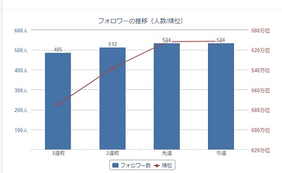 フォロワー推移のグラフ