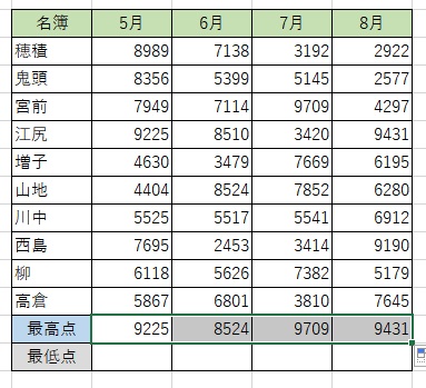 セルの右下にあるフィルハンドルをドラッグして数式をコピーしよう