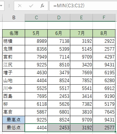 セルの右下にあるフィルハンドルをドラッグして数式をコピーできる