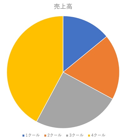 円グラフに入力データが反映された