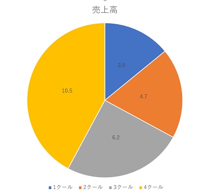 円グラフにデータラベルを表示できた