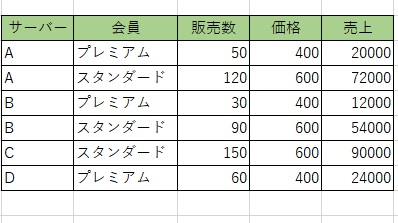 サーバー・会員・販売数・価格・売上項目の表