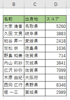 名前・出身地・スコアの表