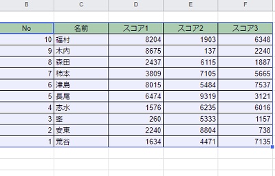 降順ソートできている