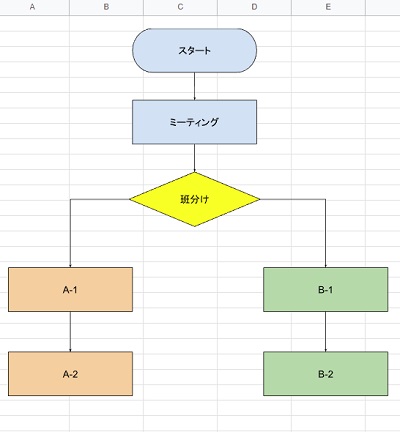 スプレッドシートで作成したフローチャート