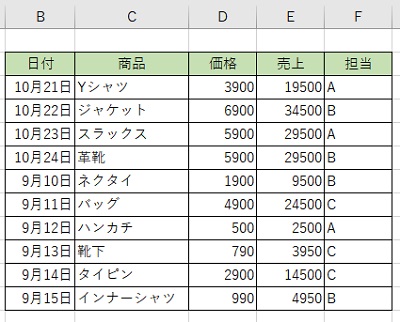 日付・商品・価格・売上・担当の表