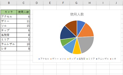 データの「使用人数」を降順にソートする