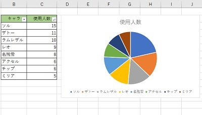 円グラフのデータも大きい順に並んだ