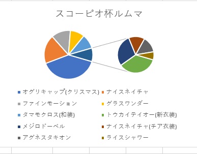補助円グラフに正しくその他のデータを追加できた