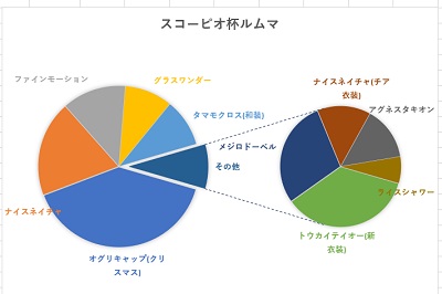 左側の円グラフから右側の補助円グラフに伸びる補助線の種類を変更できた