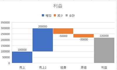 「利益」データが一番下から伸びて表示された