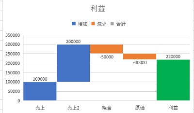 Excelのウォーターフォールグラフ