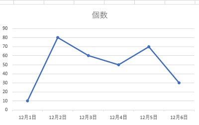 マーカー（点）付きの折れ線グラフが作成できた