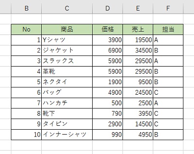 ピボットテーブルにしたい表をクリックしてセルを選択しておく
