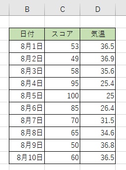 グラフの元となるデータを用意する