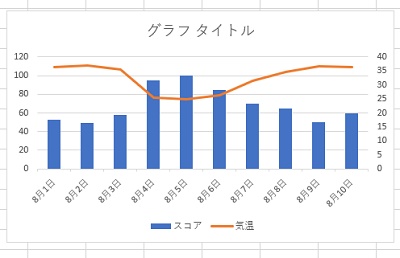 縦棒グラフと折れ線グラフの複合グラフが挿入された