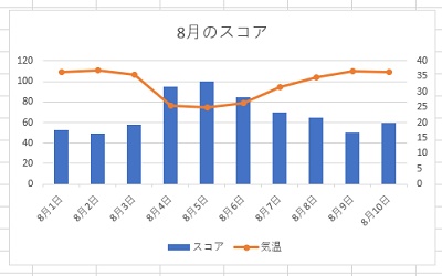 折れ線グラフがマーカー付き折れ線グラフに変わった