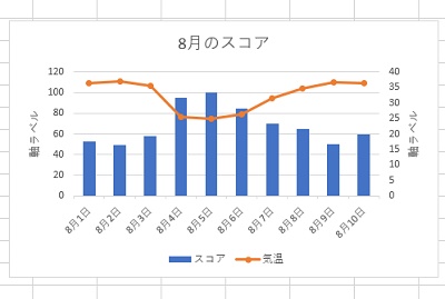 左右の軸にラベルが表示された