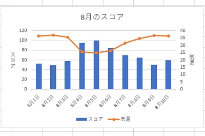 左右の軸ラベルを縦書きに変更できた