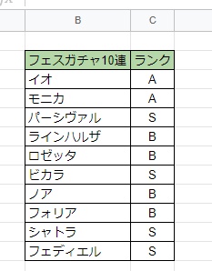 C列に「S」・「A」・「B」が入力されている