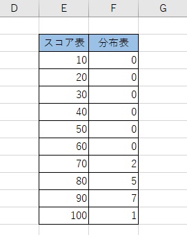 度数分布表が作成できた