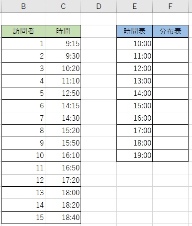時間帯別に訪問者を集計する表の作成を行う
