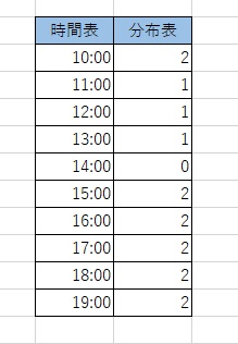 時間帯ごとの訪問者を集計できた