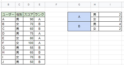 残りのセルにもCOUNTISF関数を入力して人数を出力
