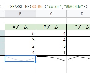 =SPARKLINE(B3:B6,{"color","#b0c4de"})と入力すると、グラフの色が黒から薄い水色に変化する
