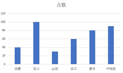グラフが作成された