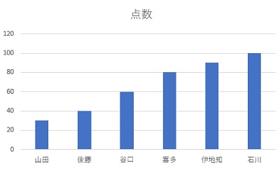 元データの並べ替えができグラフを昇順で表示できた