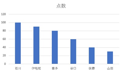 元データをソートすることができた
