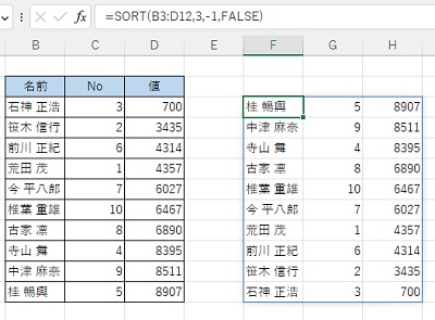 値の列を基準にして降順で並び替えた表を表示できた