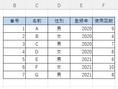 名簿から2020年に会員登録した男性の施設使用回数の最大値を求める