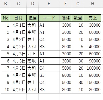 No.、日付、担当、コード、価格、数量、売上の表