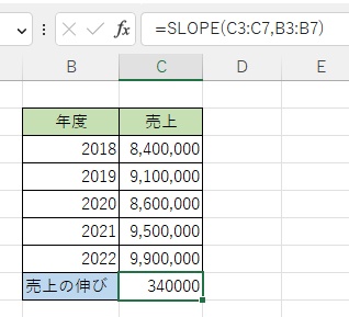 売上の伸び率が表示された