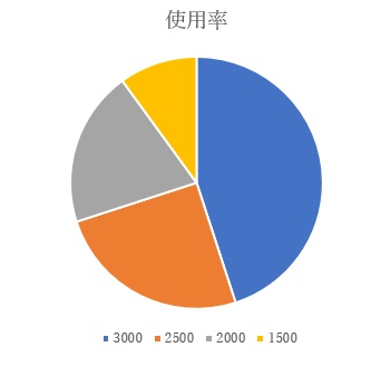 円グラフの入力が完了した